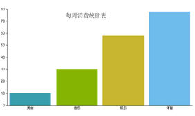 CanvasJS消费统计柱状图特效